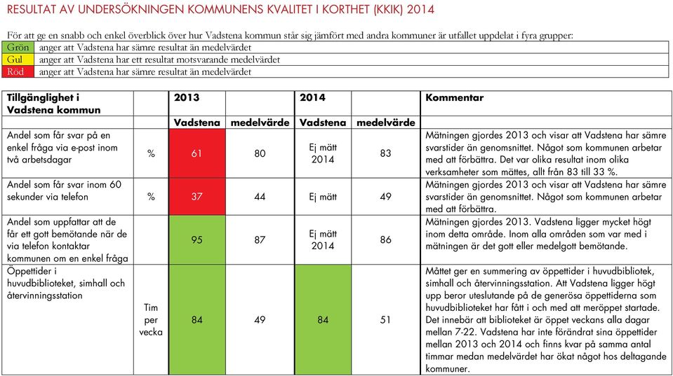 Tillgänglighet i Vadstena kommun Andel som får svar på en enkel fråga via e-post inom två arbetsdagar % 61 80 Ej mätt 2014 Andel som får svar inom 60 sekunder via telefon % 37 44 Ej mätt 49 Andel som