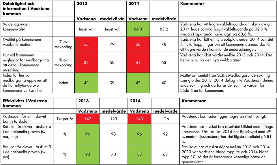 Kvalitet på kommunens webbinformation 68 79 68 78 Hur väl kommunen möjliggör för medborgarna att delta i kommunens utveckling Index för hur väl medborgarna upplever att de har inflytande över