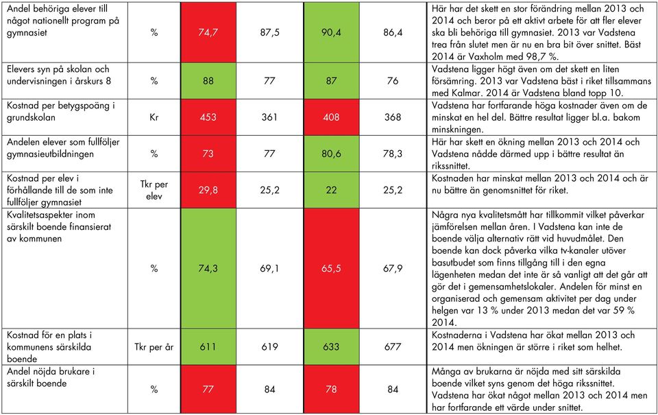 finansierat av kommunen Kostnad för en plats i kommunens särskilda boende Andel nöjda brukare i särskilt boende Tkr per elev 29,8 25,2 22 25,2 % 74,3 69,1 65,5 67,9 Tkr per år 611 619 633 677 % 77 84