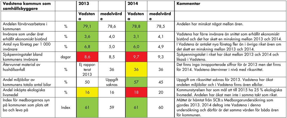 Andel miljöbilar av Uppgift % 50 kommunens totala antal bilar saknas 57 45 Andel inköpta ekologiska livsmedel % 16 16 18 20 Index för medborgarnas syn på kommunen som plats att bo och leva på Index