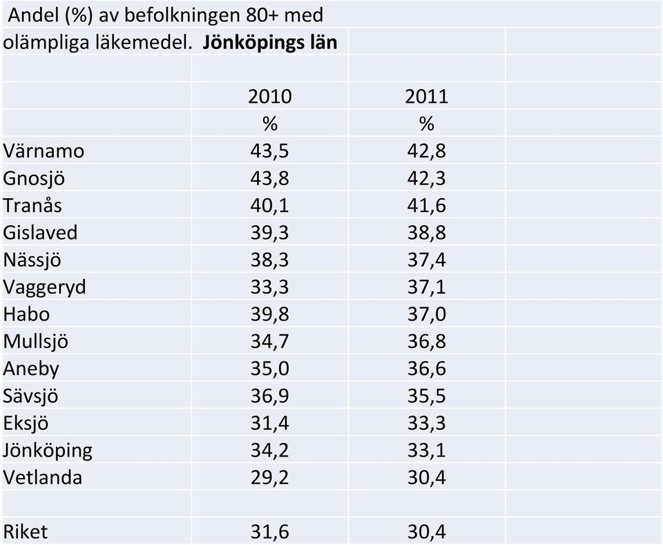 Gislaved 39,3 38,8 Nässjö 38,3 37,4 Vaggeryd 33,3 37,1 Habo 39,8 37,0 Mullsjö