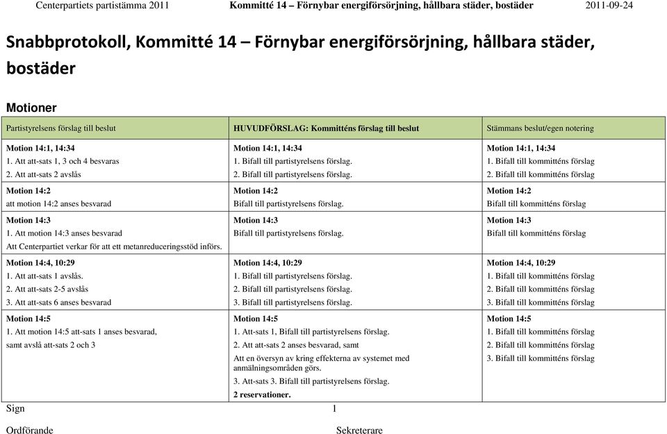 . 2. Att att-sats 2-5 avslås 3. Att att-sats 6 anses besvarad 1. Att motion 14:5 att-sats 1 anses besvarad, samt avslå att-sats 2 och 3.. Bifall till partistyrelsens förslag.