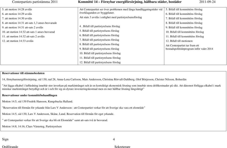 att motion 14:33 avslås Att Centerpartiet ser över problemen med långa handläggningstider vid överklaganden av byggplaner. Att stats 3 avslås i enlighet med partistyrelsensförslag 4.