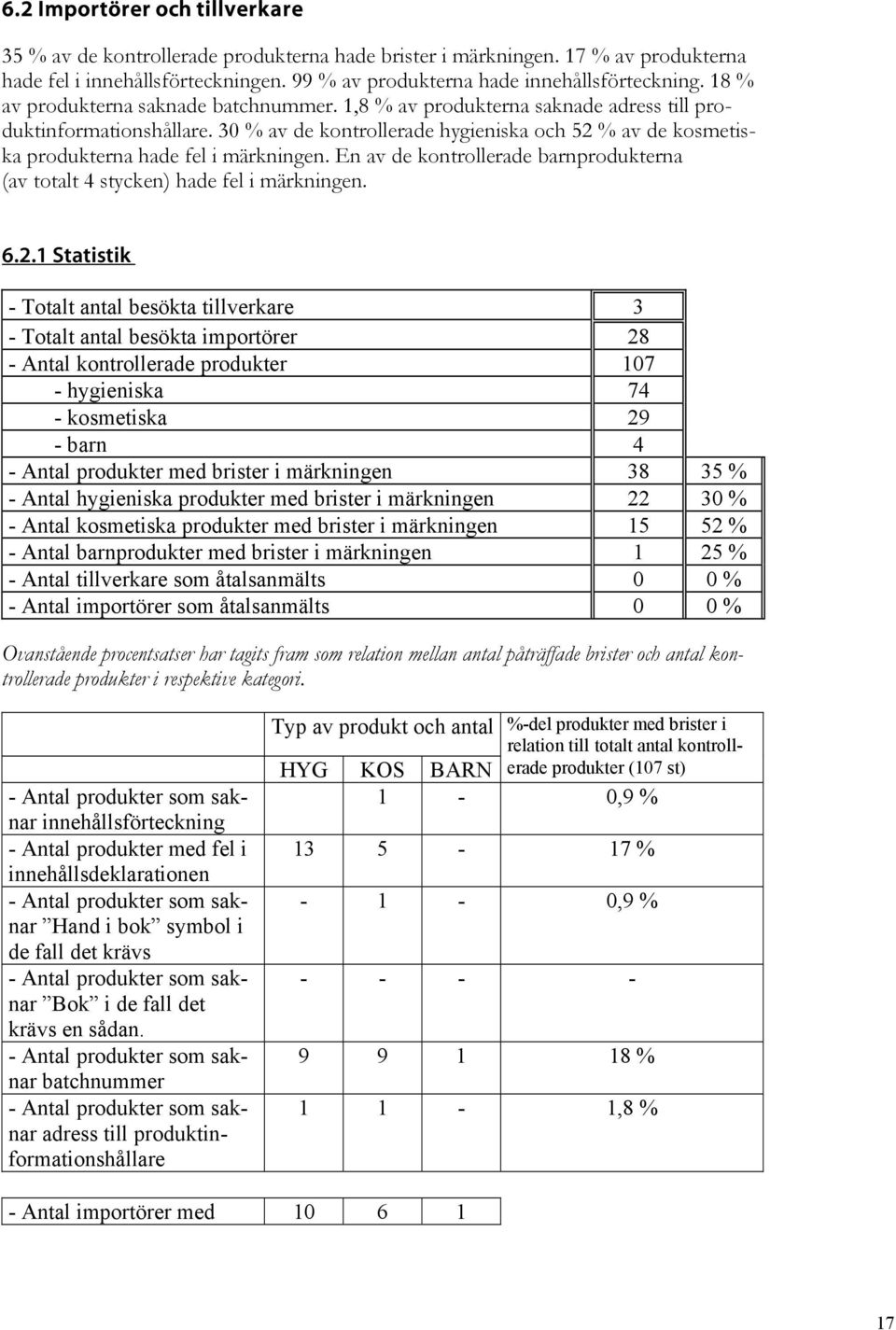 30 % av de kontrollerade hygieniska och 52 