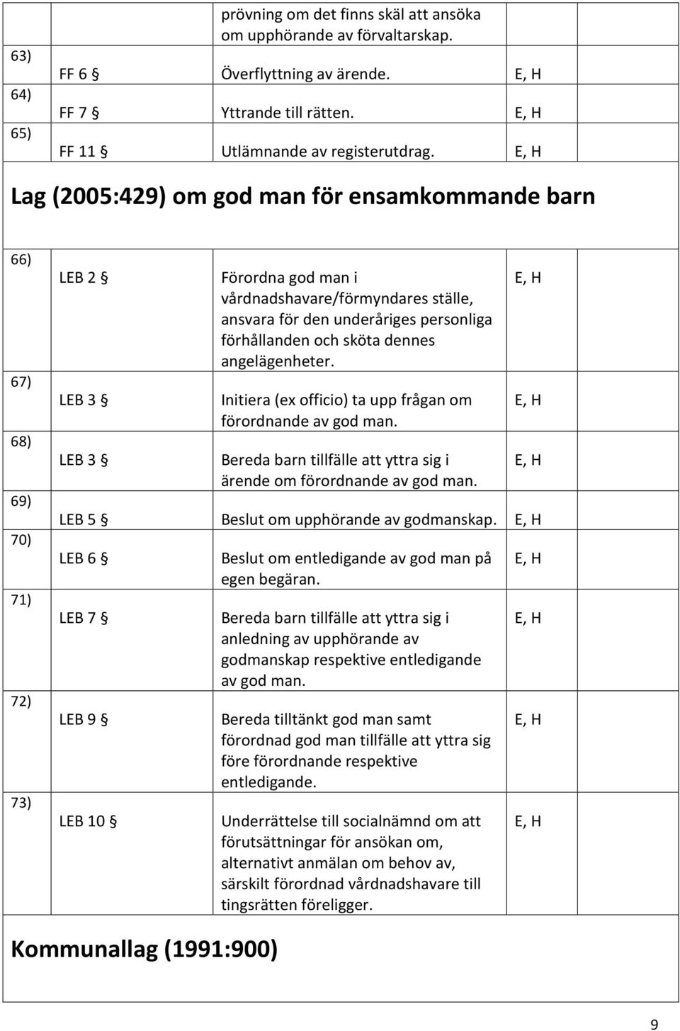 förhållanden och sköta dennes angelägenheter. Initiera (ex officio) ta upp frågan om förordnande av god man. Bereda barn tillfälle att yttra sig i ärende om förordnande av god man.