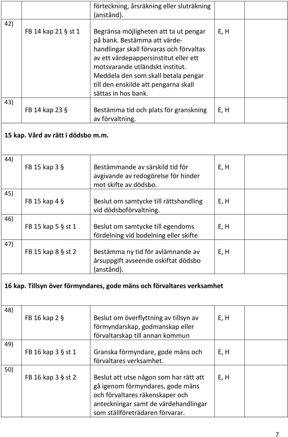 Meddela den som skall betala pengar till den enskilde att pengarna skall sättas in hos bank. Bestämma tid och plats för granskning av förvaltning. 15 kap. Vård av rätt i dödsbo m.m. 44) 45) 46) 47) FB 15 kap 3 FB 15 kap 4 FB 15 kap 5 st 1 FB 15 kap 8 st 2 Bestämmande av särskild tid för avgivande av redogörelse för hinder mot skifte av dödsbo.