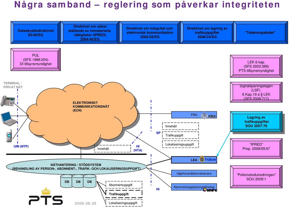 (SFS 2003:389) PTS tillsynsmyndighet TERMINAL / PRIVAT NÄT ELEKTRONISKT KOMMUNIKATIONSNÄT ELEKTRONISKT (ECN) KOMMUNIKATIONSNÄT (ECN) SP Innehåll Trafikuppgift FRA Signalspaningslagen (LSF) 6 Kap.