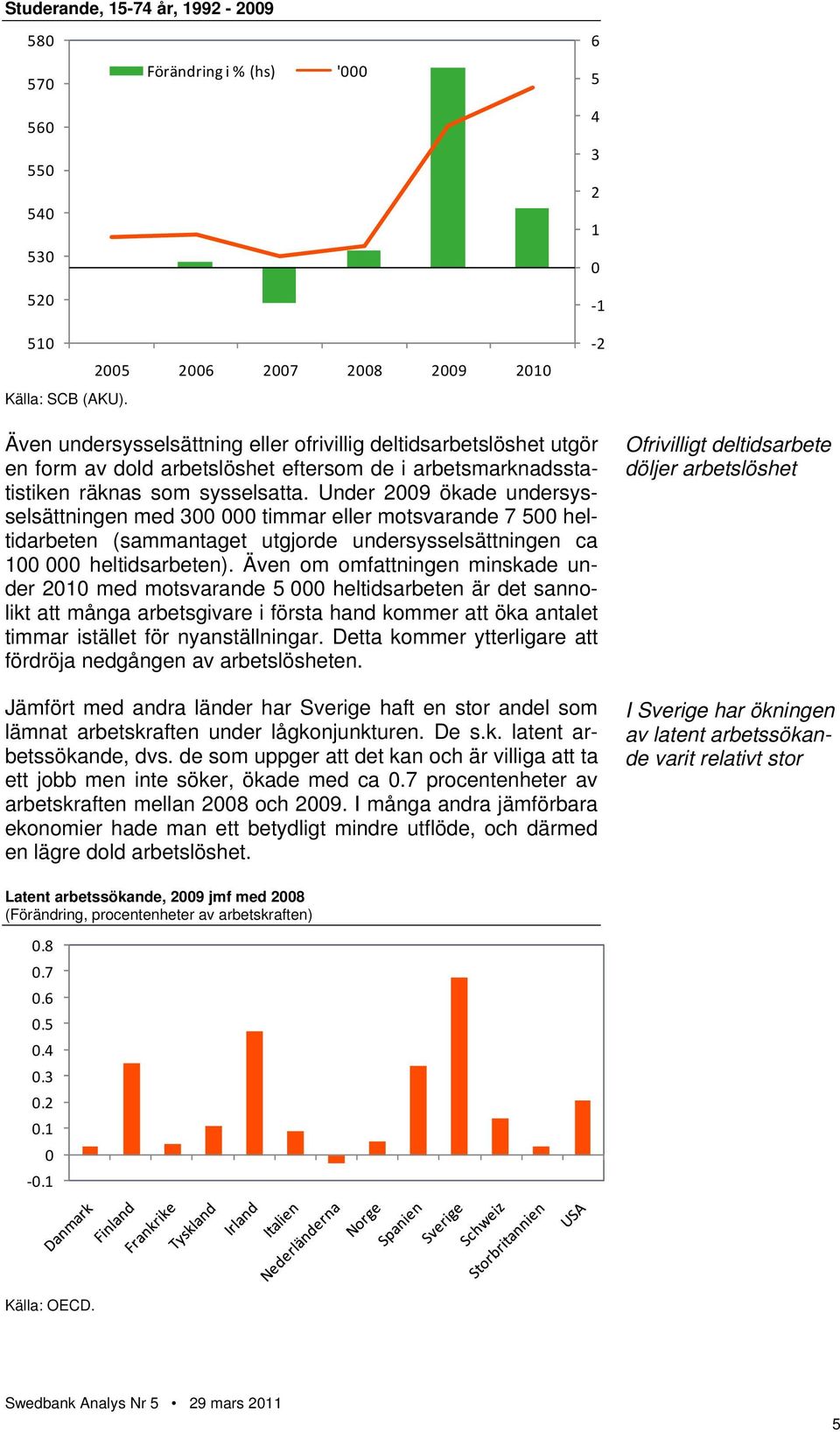 Under 29 ökade undersysselsättningen med 3 timmar eller motsvarande 7 5 heltidarbeten (sammantaget utgjorde undersysselsättningen ca 1 heltidsarbeten).