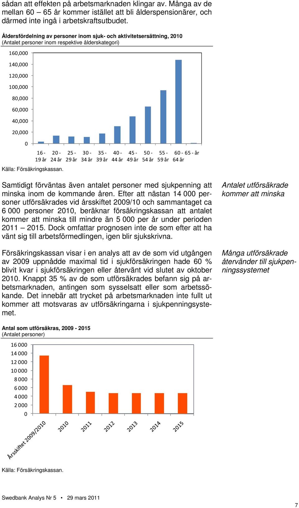 25 29 år 3 34 år 35 39 år 4 44 år 45 49 år 5 54 år 55 59 år 6 65 år 64 år Samtidigt förväntas även antalet personer med sjukpenning att minska inom de kommande åren.