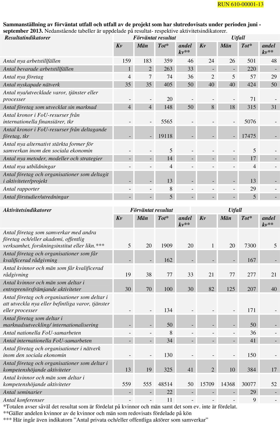 Resultatindikatorer Förväntat resultat Utfall Kv Män Tot* andel kv** Kv Män Tot* andel kv** Antal nya arbetstillfällen 159 183 359 46 24 26 501 48 Antal bevarade arbetstillfällen 1 2 263 33 - - 220 -