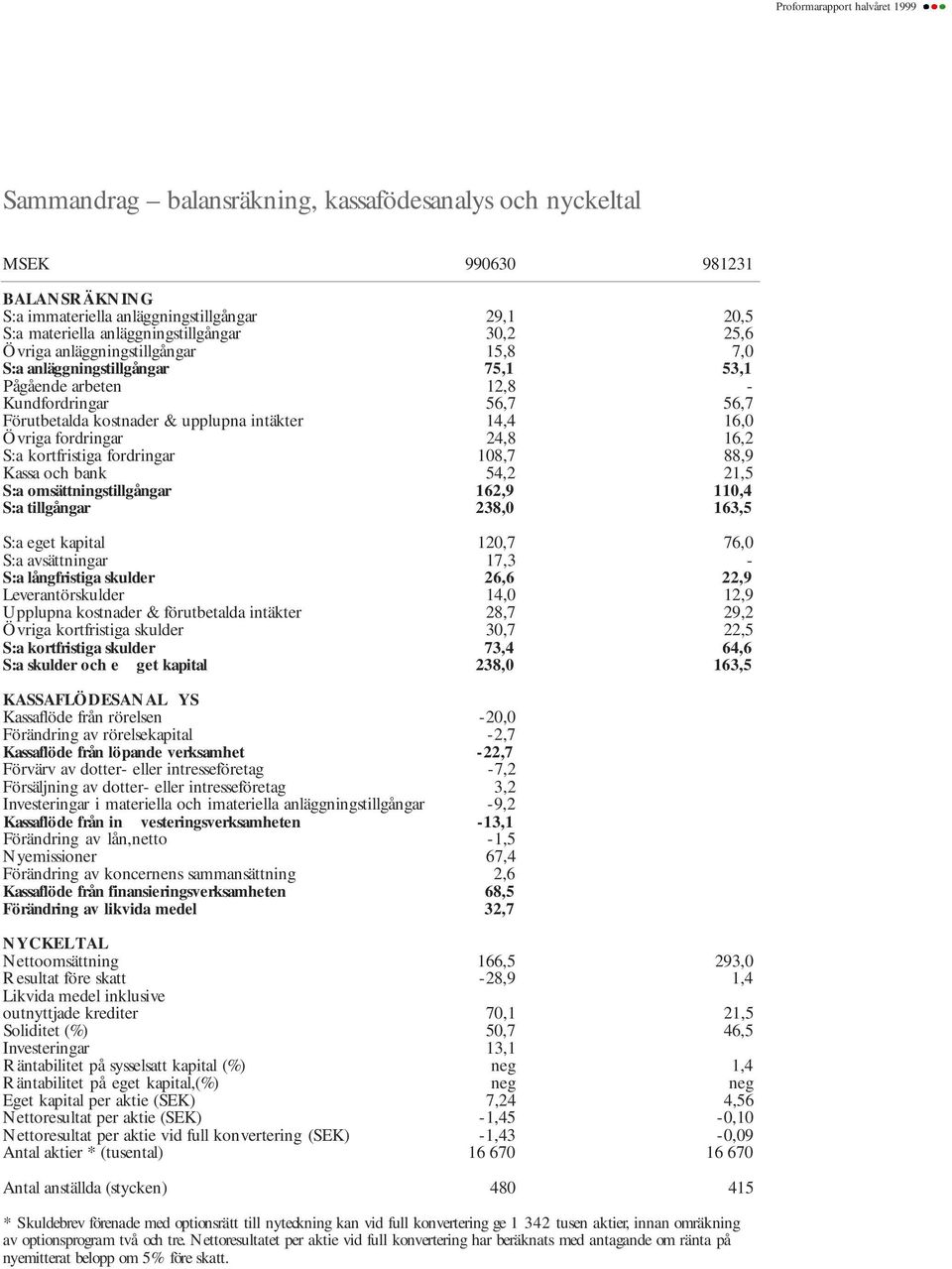 S:a kortfristiga fordringar 108,7 88,9 Kassa och bank 54,2 21,5 S:a omsättningstillgångar 162,9 110,4 S:a tillgångar 238,0 163,5 S:a eget kapital 120,7 76,0 S:a avsättningar 17,3 - S:a långfristiga