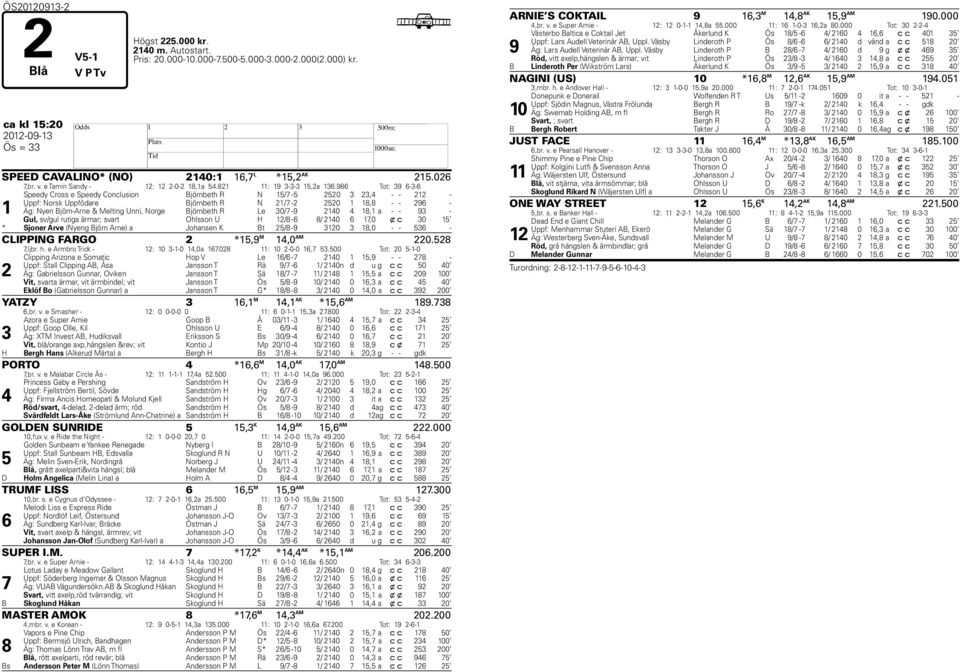 986 Tot: 39 6-3-6 1 Speedy Cross e Speedy Conclusion Björnbeth R N 15/7-5 2520 3 23,4 - - 212 - Uppf: Norsk Uppfödare Björnbeth R N 21/7-2 2520 1 18,8 - - 296 - Äg: Nyen Björn-Arne & Melting Unni,