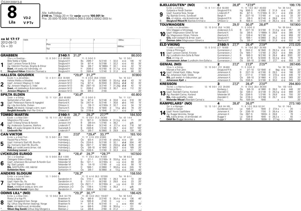 000 11: 0 0-0-0 0 Tot: 12 3-0-1 1 Böle Teddy e Toddy Skoglund H Bs 29/6-7 5/ 2140 1 32,0 c c 146 15 Uppf: Larsson Tonye & Erika Skoglund H Sä 9/7-4 5/ 2168 1 32,2 c c 93 35 Äg: Edström Thomas,