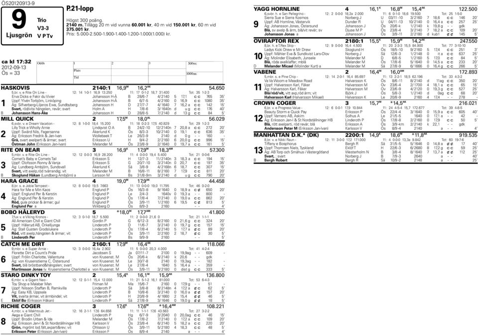 400 Tot: 35 1-2-3 1 Erva Dicks e Fakir du Vivier Johansson H-Å B 28/6-7 4/ 2140 5 17,1 c c 765 35 Uppf: Ylvén Torbjörn, Linköping Johansson H-Å B 6/7-5 4/ 2160 0 16,9 c c 1080 35 Äg: