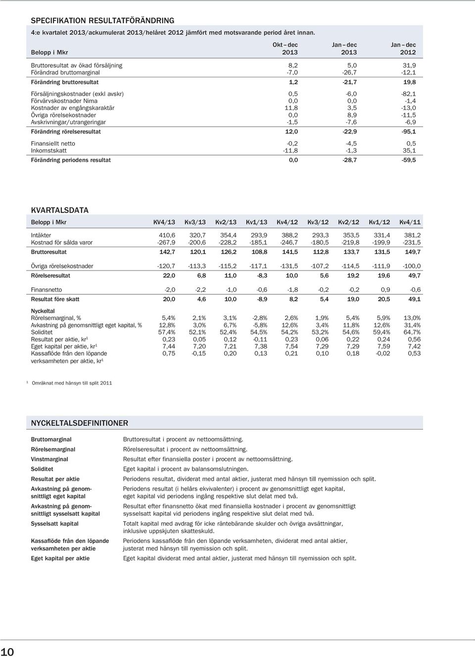 Försäljningskostnader (exkl avskr) 0,5-6,0-82,1 Förvärvskostnader Nima 0,0 0,0-1,4 Kostnader av engångskaraktär 11,8 3,5-13,0 Övriga rörelsekostnader 0,0 8,9-11,5 Avskrivningar/utrangeringar