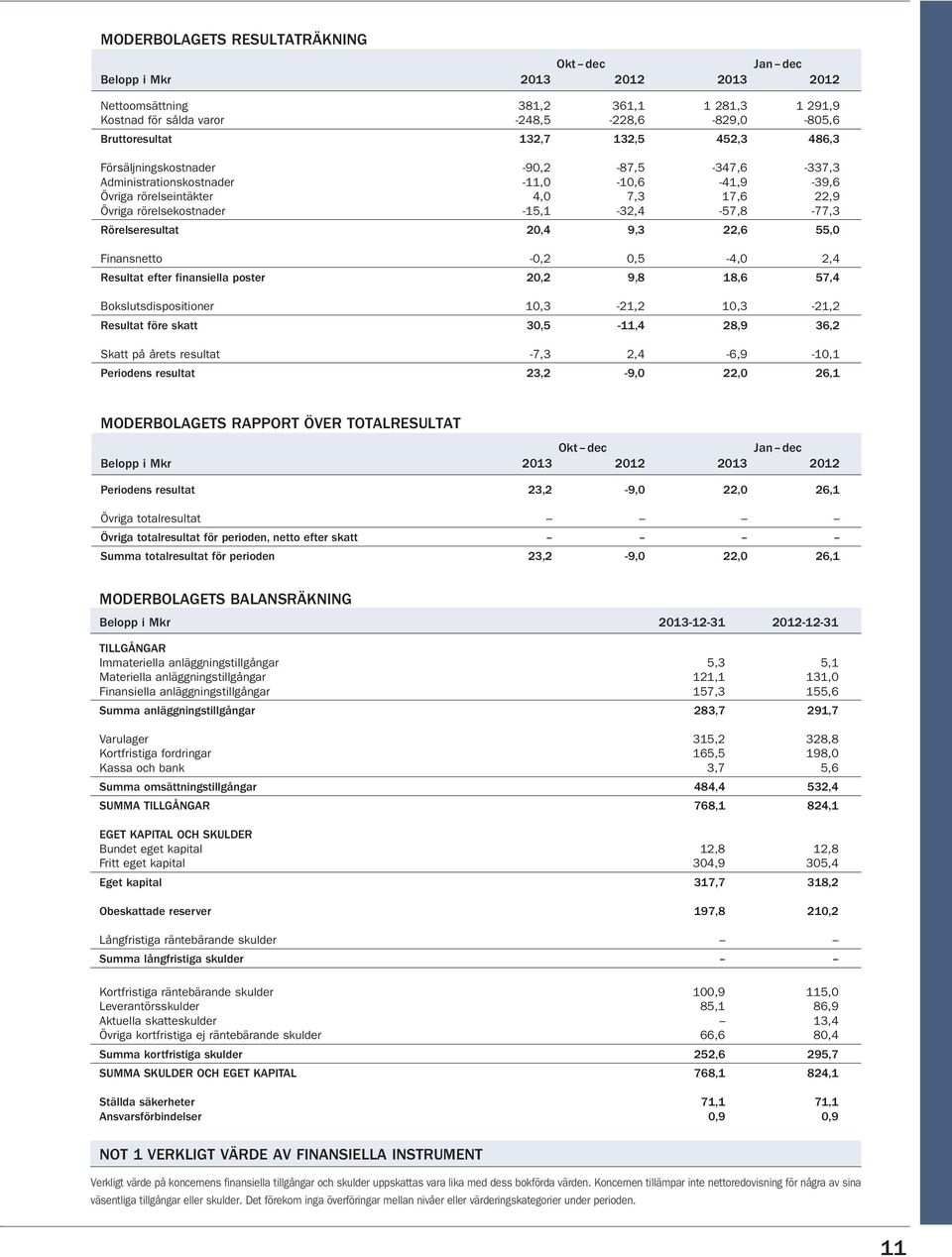 Rörelseresultat 20,4 9,3 22,6 55,0 Finansnetto -0,2 0,5-4,0 2,4 Resultat efter finansiella poster 20,2 9,8 18,6 57,4 Bokslutsdispositioner 10,3-21,2 10,3-21,2 Resultat före skatt 30,5-11,4 28,9 36,2