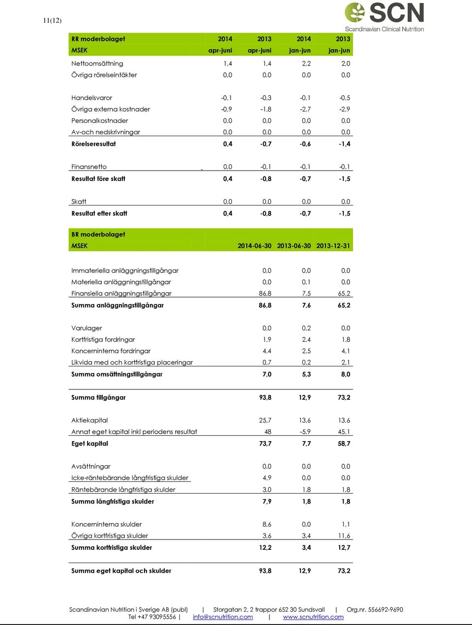 Skatt 0,0 0,0 0,0 0,0 Resultat efter skatt 0,4-0,8-0,7-1,5 BR moderbolaget MSEK 2014-06-30 2013-06-30 2013-12-31 Immateriella anläggningstillgångar 0,0 0,0 0,0 Materiella anläggningstillgångar 0,0