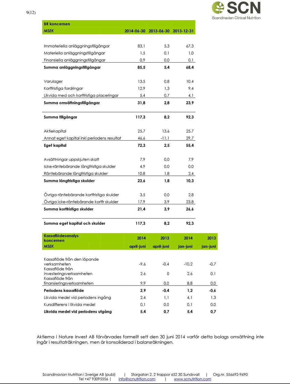 Summa tillgångar 117,3 8,2 92,3 Aktiekapital 25,7 13,6 25,7 Annat eget kapital inkl periodens resultat 46,6-11,1 29,7 Eget kapital 72,3 2,5 55,4 Avsättningar uppskjuten skatt 7,9 0,0 7,9