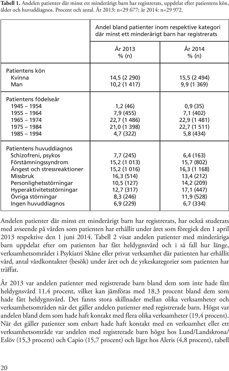 Patientens huvuddiagnos Schizofreni, psykos Förstämningssyndrom Ångest och stressreaktioner Missbruk Personlighetsstörningar Hyperaktivitetsstörningar Övriga störningar Ingen huvuddiagnos År 2013 %