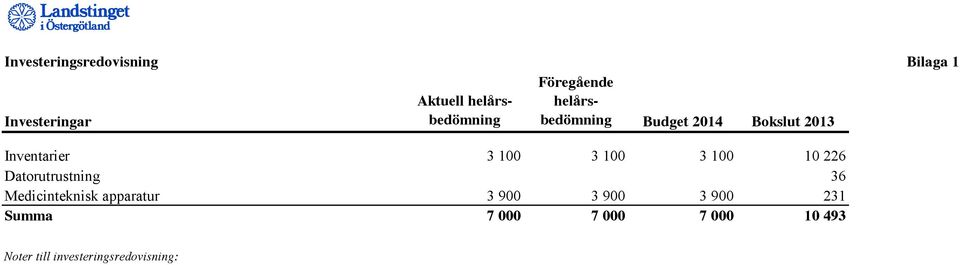 Inventarier 3 1 3 1 3 1 1 226 Datorutrustning 36 Medicinteknisk