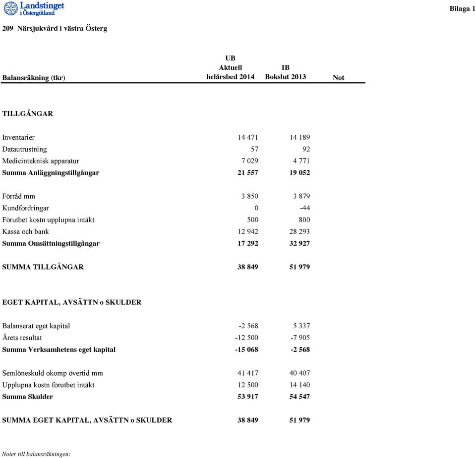 292 32 927 SUMMA TILLGÅNGAR 38 849 51 979 EGET KAPITAL, AVSÄTTN o SKULDER Balanserat eget kapital -2 568 5 337 Årets resultat -12 5-7 95 Summa Verksamhetens eget kapital -15 68-2 568