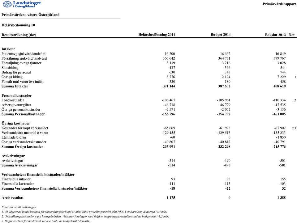 mtrl varor övr intäkt 32 18 458 Summa Intäkter 391 144 387 62 48 618 Personalkostnader Lönekostnader -16 467-15 961-11 334 1,2 Arbetsgivaravgifter -46 738-46 779-47 535 Övriga personalkostnader -2