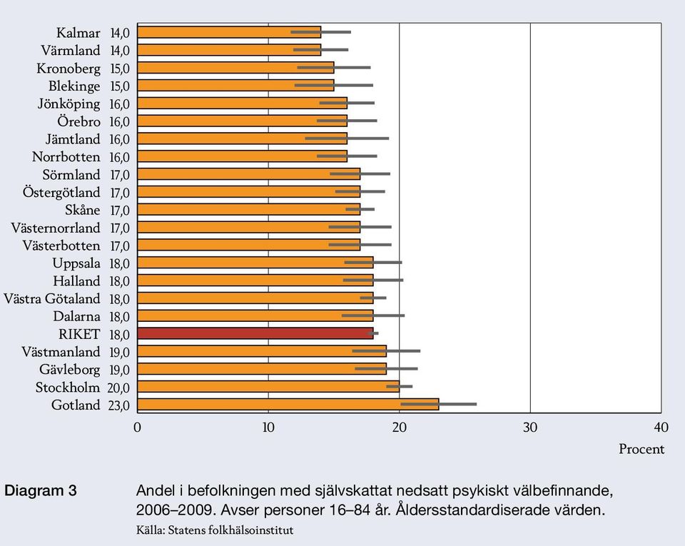 Diagram 3 Andel i befolkningen med självskattat nedsatt psykiskt välbefinnande, 2006