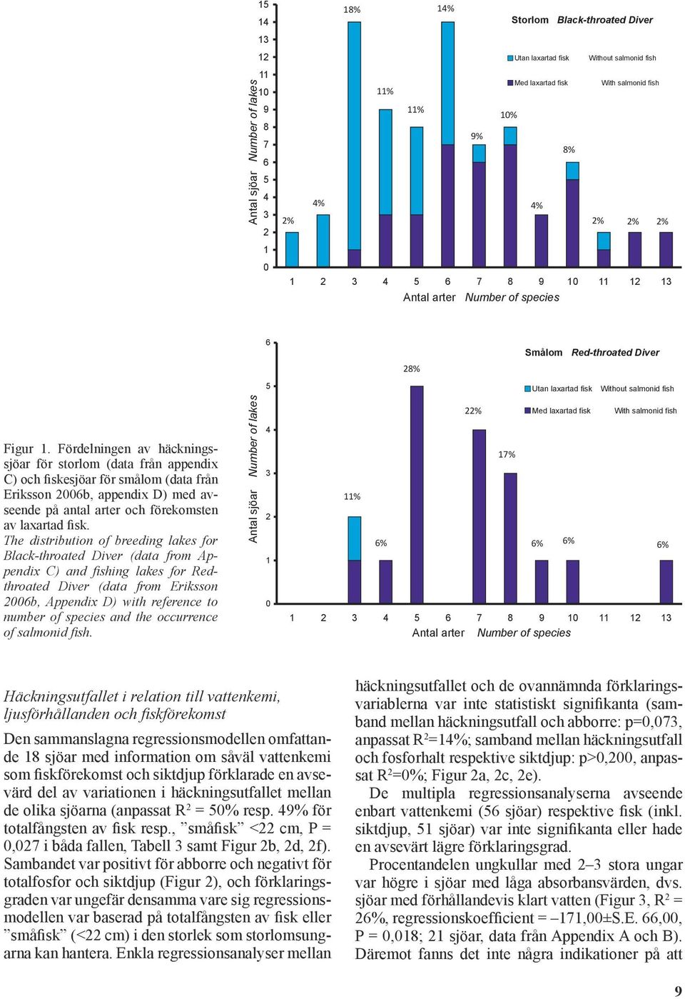 Fördelningen av häckningssjöar för storlom (data från appendix C) och fiskesjöar för smålom (data från Eriksson 2006b, appendix D) med avseende på antal arter och förekomsten av laxartad fisk.