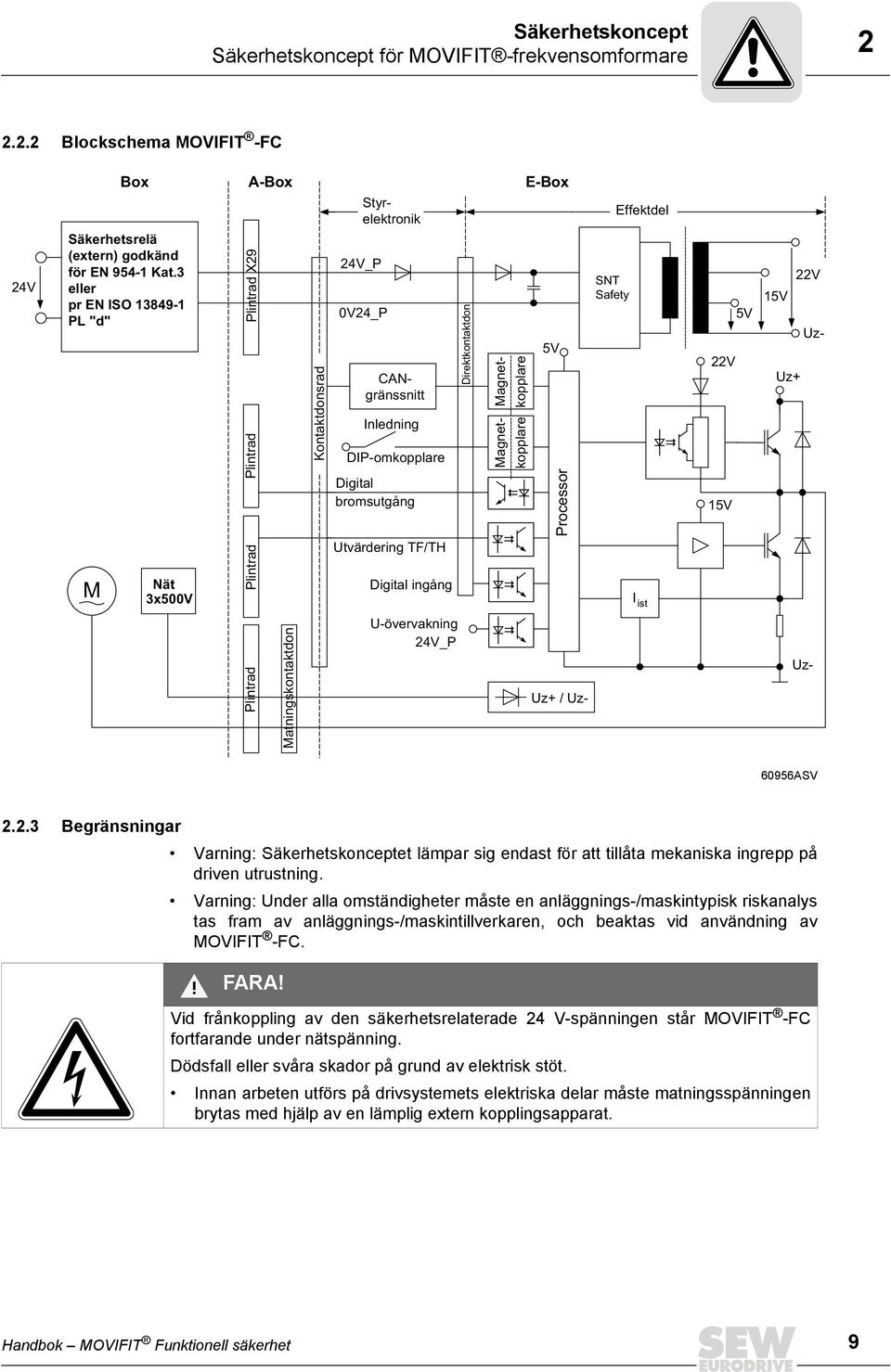 Direktkontaktdon Magnetkopplare Magnetkopplare 5V Processor SNT Safety I ist 22V 15V 5V 22V 15V Uz- Uz+ Plintrad Matningskontaktdon U-övervakning 24V_P Uz+ / Uz- Uz- 60956ASV 2.2.3 Begränsningar Varning: Säkerhetskonceptet lämpar sig endast för att tillåta mekaniska ingrepp på driven utrustning.