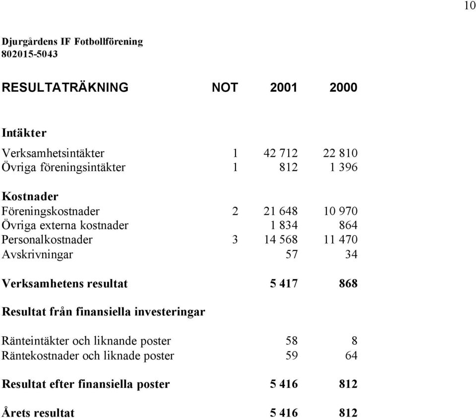 Avskrivningar 57 34 Verksamhetens resultat 5 417 868 Resultat från finansiella investeringar Ränteintäkter och