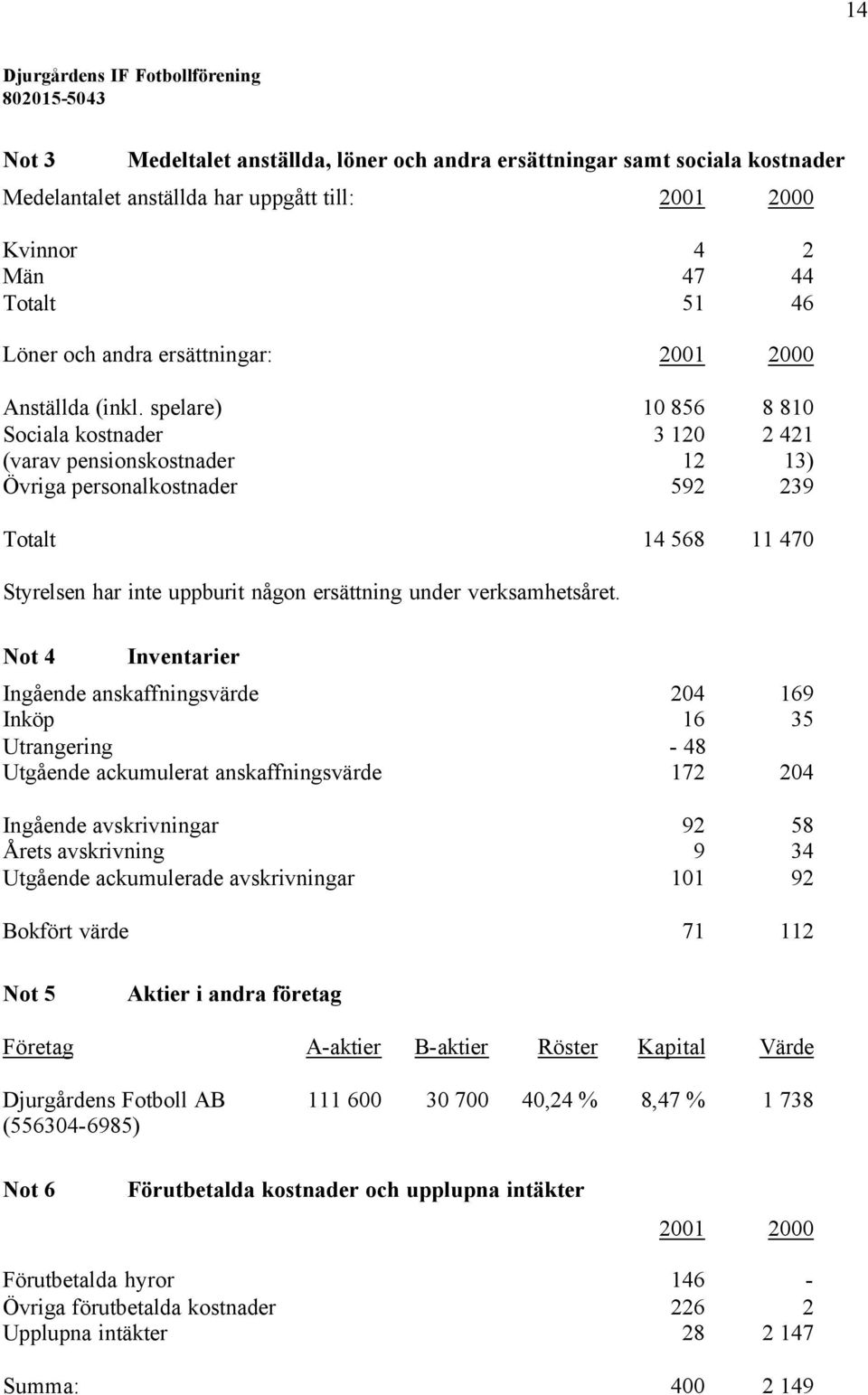 spelare) 10 856 8 810 Sociala kostnader 3 120 2 421 (varav pensionskostnader 12 13) Övriga personalkostnader 592 239 Totalt 14 568 11 470 Styrelsen har inte uppburit någon ersättning under