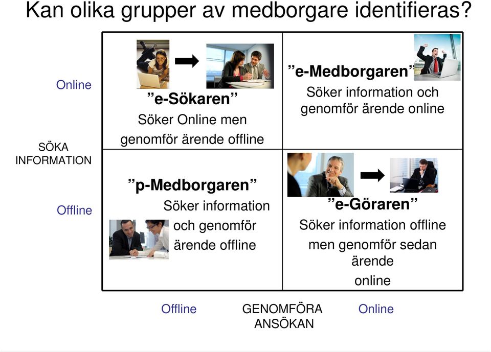 p-medborgaren Söker information och genomför ärende offline e-medborgaren Söker