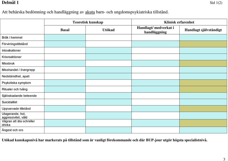 Krisreaktioner Missbruk Misshandel / övergrepp Nedstämdhet, apati Psykotiska symptom Ritualer och tvång Självskadande beteende Suicidalitet Uppvarvade