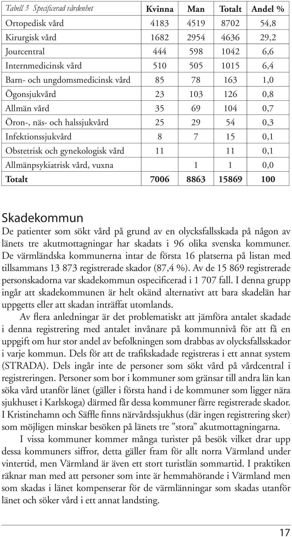 vård 11 11 0,1 Allmänpsykiatrisk vård, vuxna 1 1 0,0 Totalt 7006 8863 15869 100 Skadekommun De patienter som sökt vård på grund av en olycksfallsskada på någon av länets tre akutmottagningar har