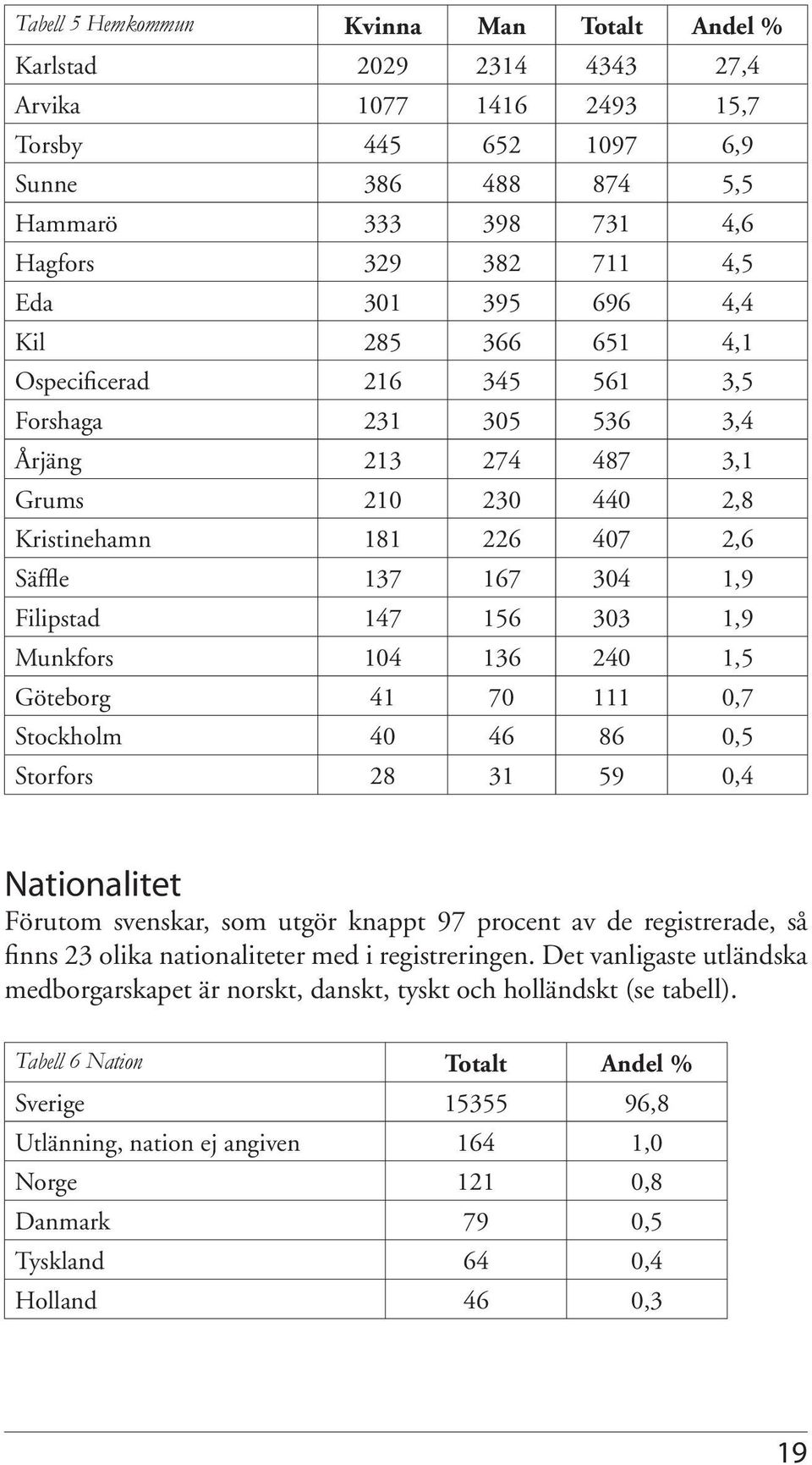 147 156 303 1,9 Munkfors 104 136 240 1,5 Göteborg 41 70 111 0,7 Stockholm 40 46 86 0,5 Storfors 28 31 59 0,4 Nationalitet Förutom svenskar, som utgör knappt 97 procent av de registrerade, så finns 23