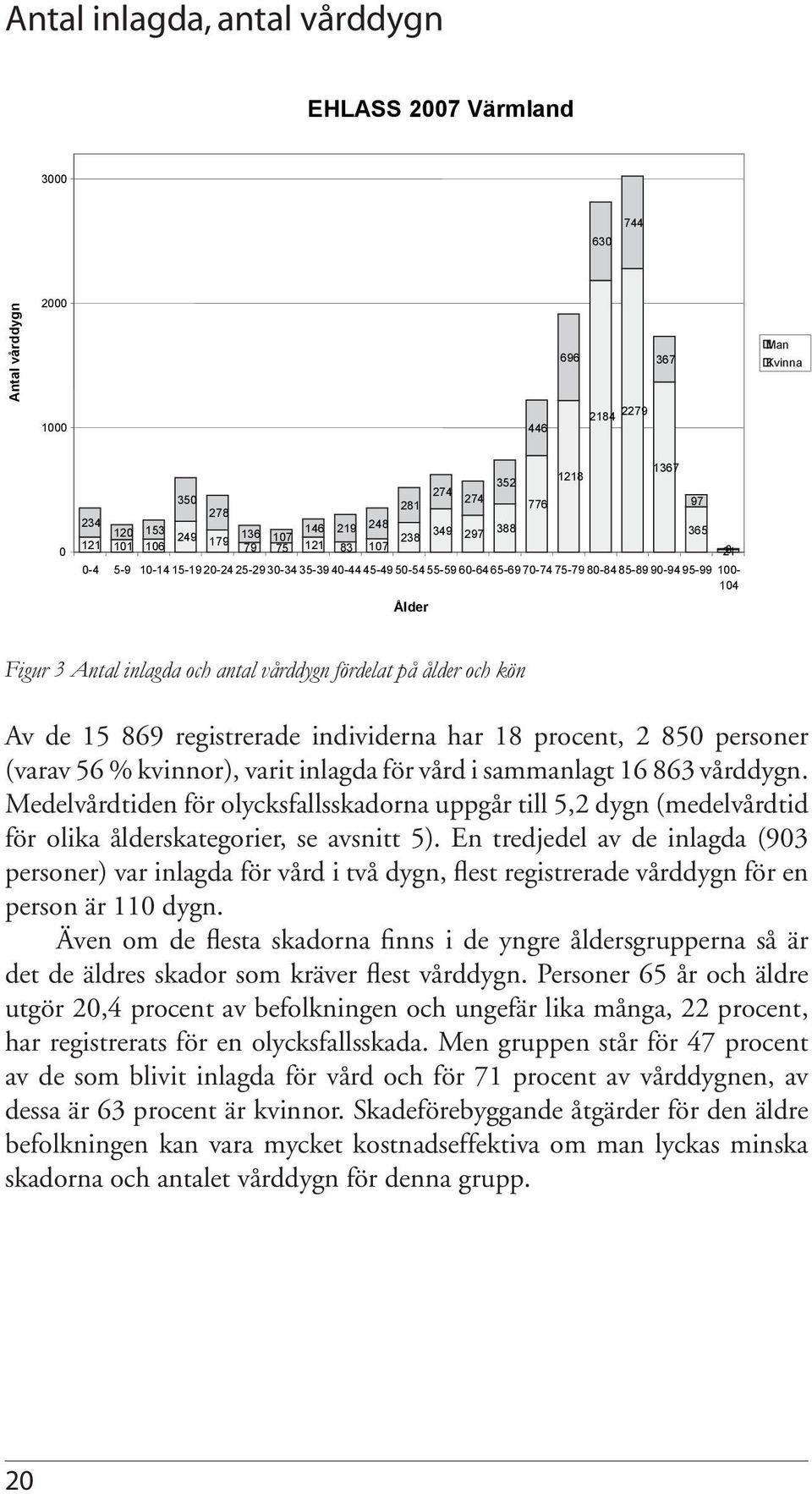 Antal inlagda och antal vårddygn fördelat på ålder och kön Av de 15 869 registrerade individerna har 18 procent, 2 850 personer (varav 56 % kvinnor), varit inlagda för vård i sammanlagt 16 863