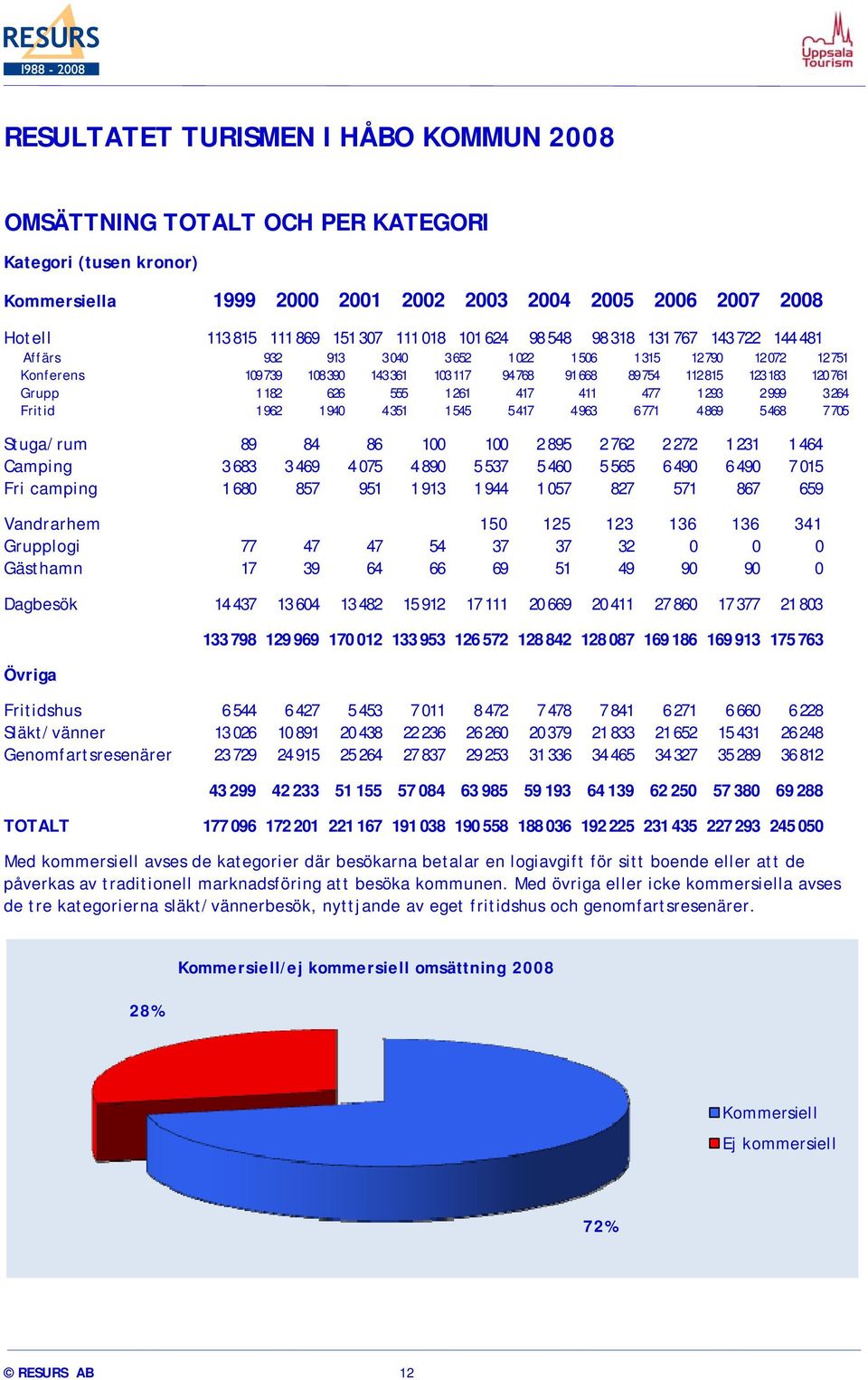 1261 417 411 477 1293 2999 3264 Fritid 1962 1940 4351 1545 5417 4963 6771 4869 5468 7705 Stuga/rum 89 84 86 100 100 2 895 2 762 2 272 1 231 1 464 Camping 3 683 3 469 4 075 4 890 5 537 5 460 5 565 6