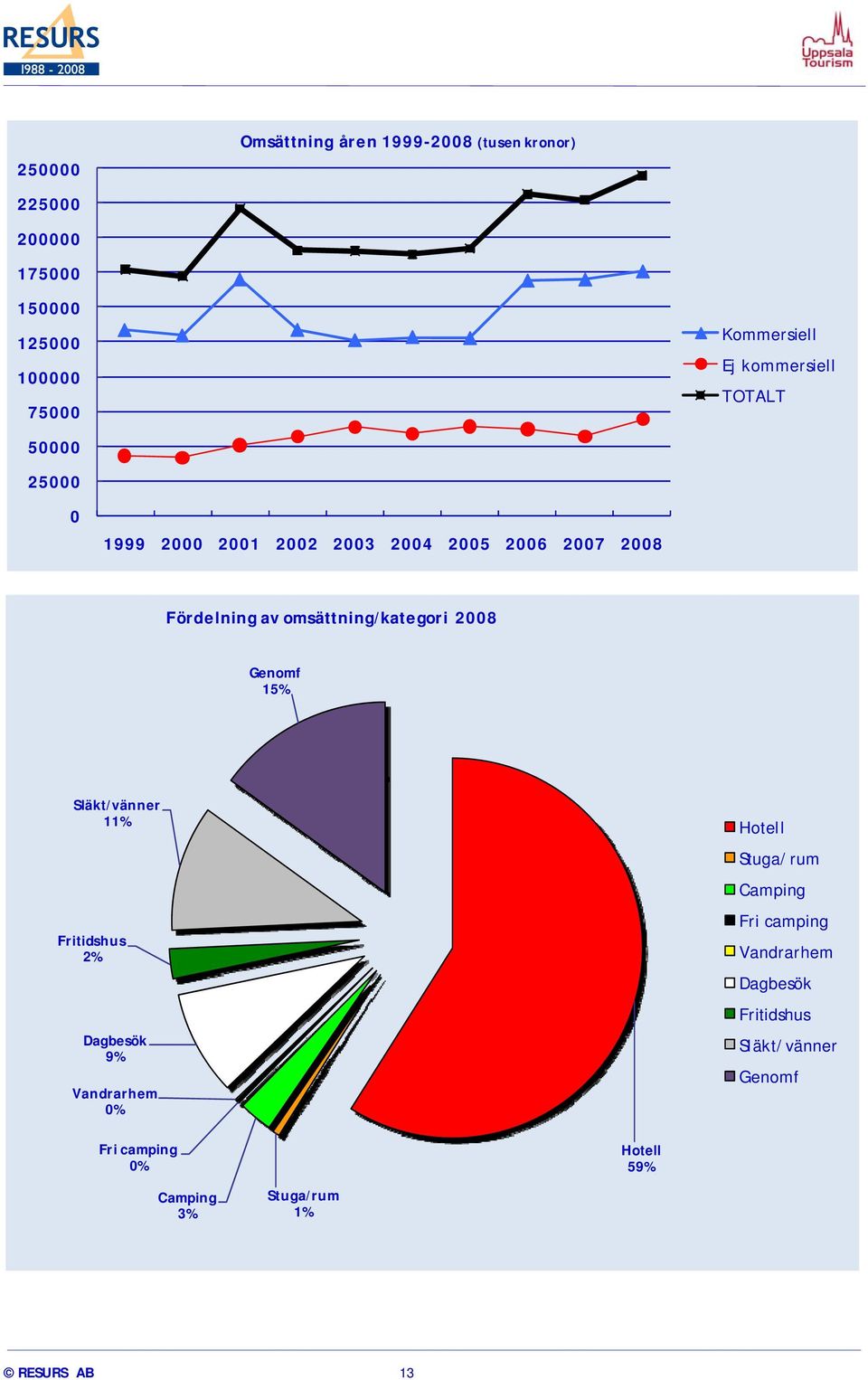 omsättning/kategori 2008 Genomf 15% Släkt/vänner 11% Fritidshus 2% Dagbesök 9% Vandrarhem 0% Hotell Stuga/rum