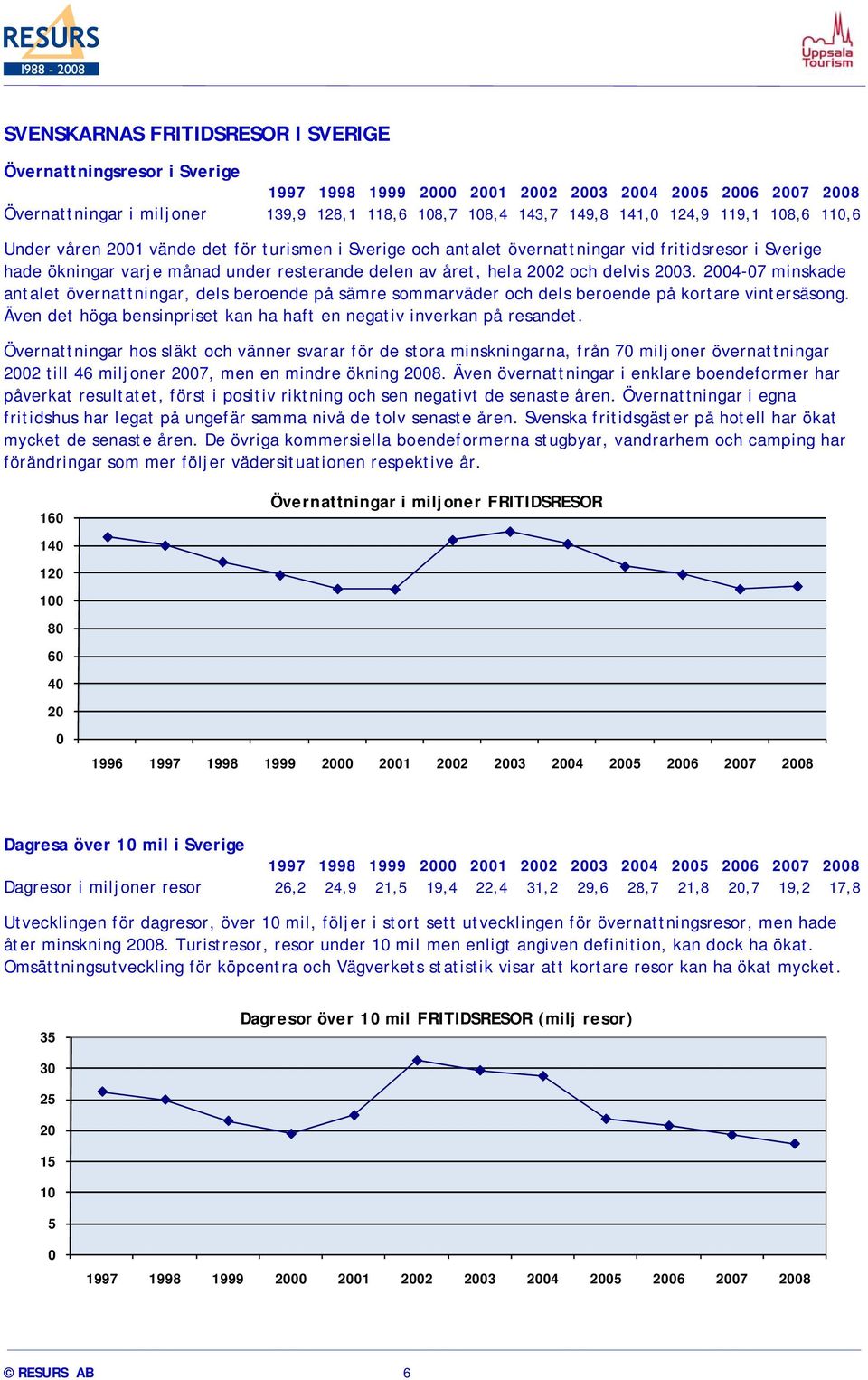 delvis 2003. 2004-07 minskade antalet övernattningar, dels beroende på sämre sommarväder och dels beroende på kortare vintersäsong.