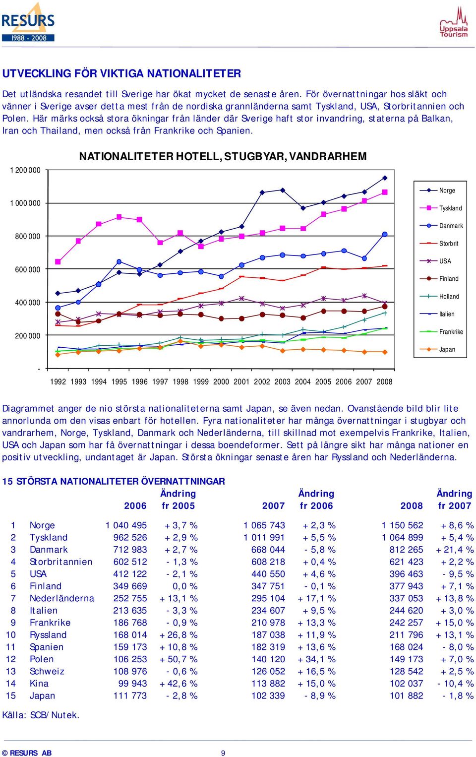 Här märks också stora ökningar från länder där Sverige haft stor invandring, staterna på Balkan, Iran och Thailand, men också från Frankrike och Spanien.