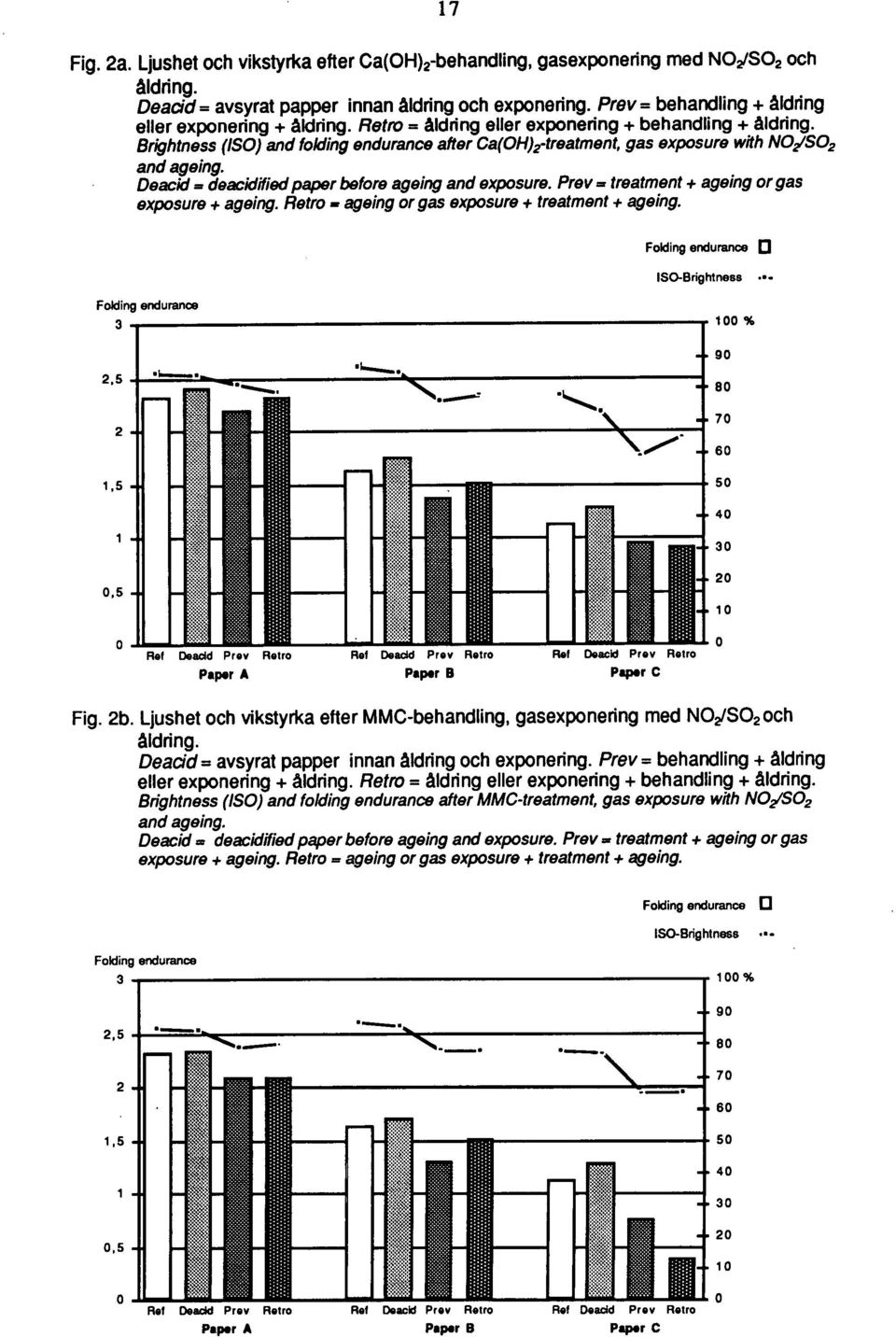 Brightness (ISO) and folding endurance after Ca(OH)2-treatment, gas exposure with N021S02 and ageing. Deacid = deacidified paper before ageing and exposure.