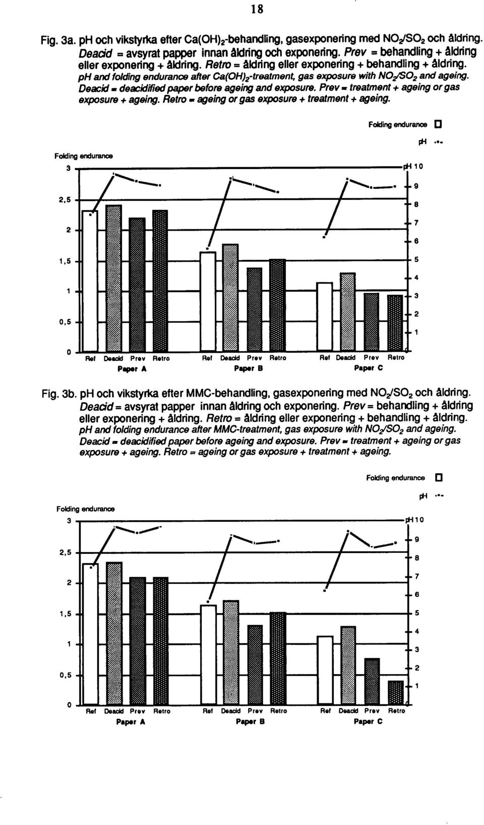 Deacid - deacidified paper before ageing and exposure. Prey - treatment + ageing or gas exposure # ageing. Retro - ageing or gas exposure # treatment + ageing.