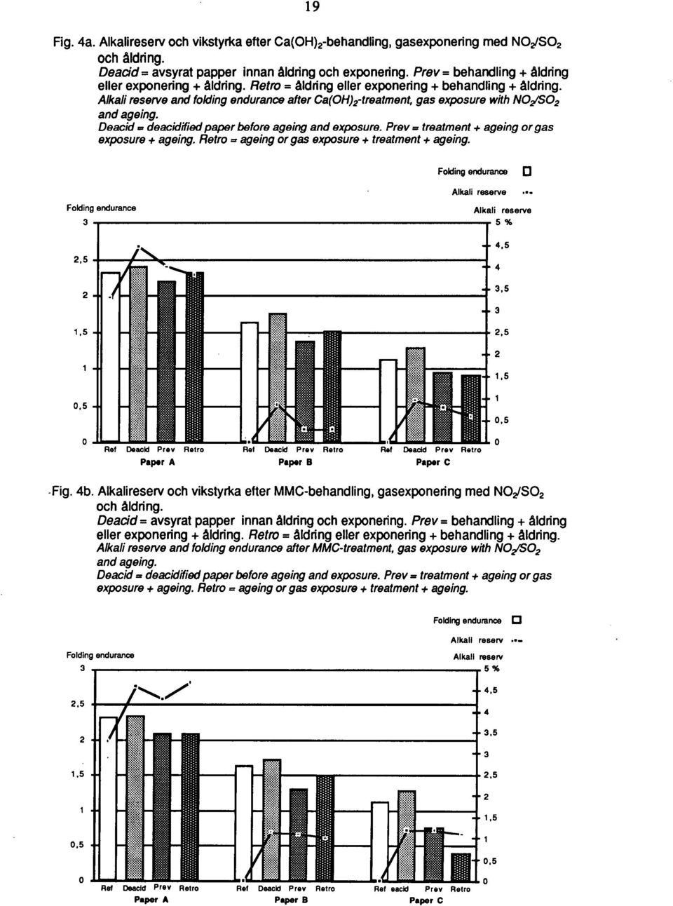 Alkali reserve and folding endurance after Ca(OH)2-treatment, gas exposure with NOJS0 2 and ageing. Deacid deackilfied paper before ageing and exposure.