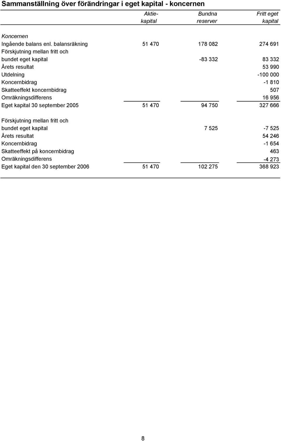 810 Skatteeffekt koncernbidrag 507 Omräkningsdifferens 16 956 Eget kapital 30 september 2005 51 470 94 750 327 666 Förskjutning mellan fritt och bundet eget