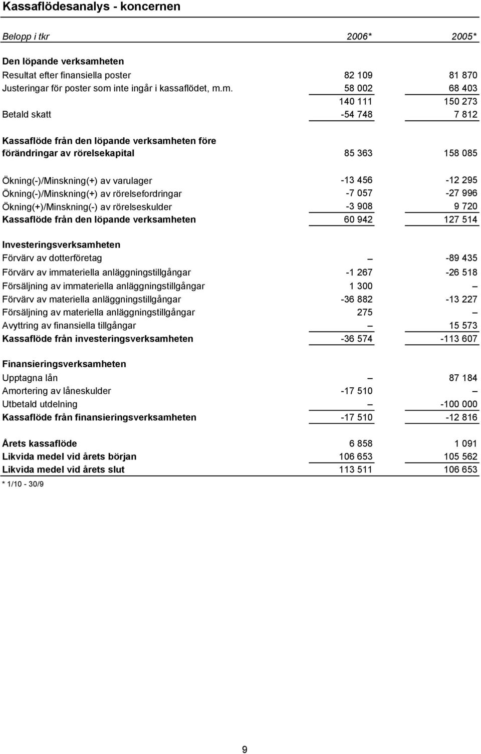 inte ingår i kassaflödet, m.