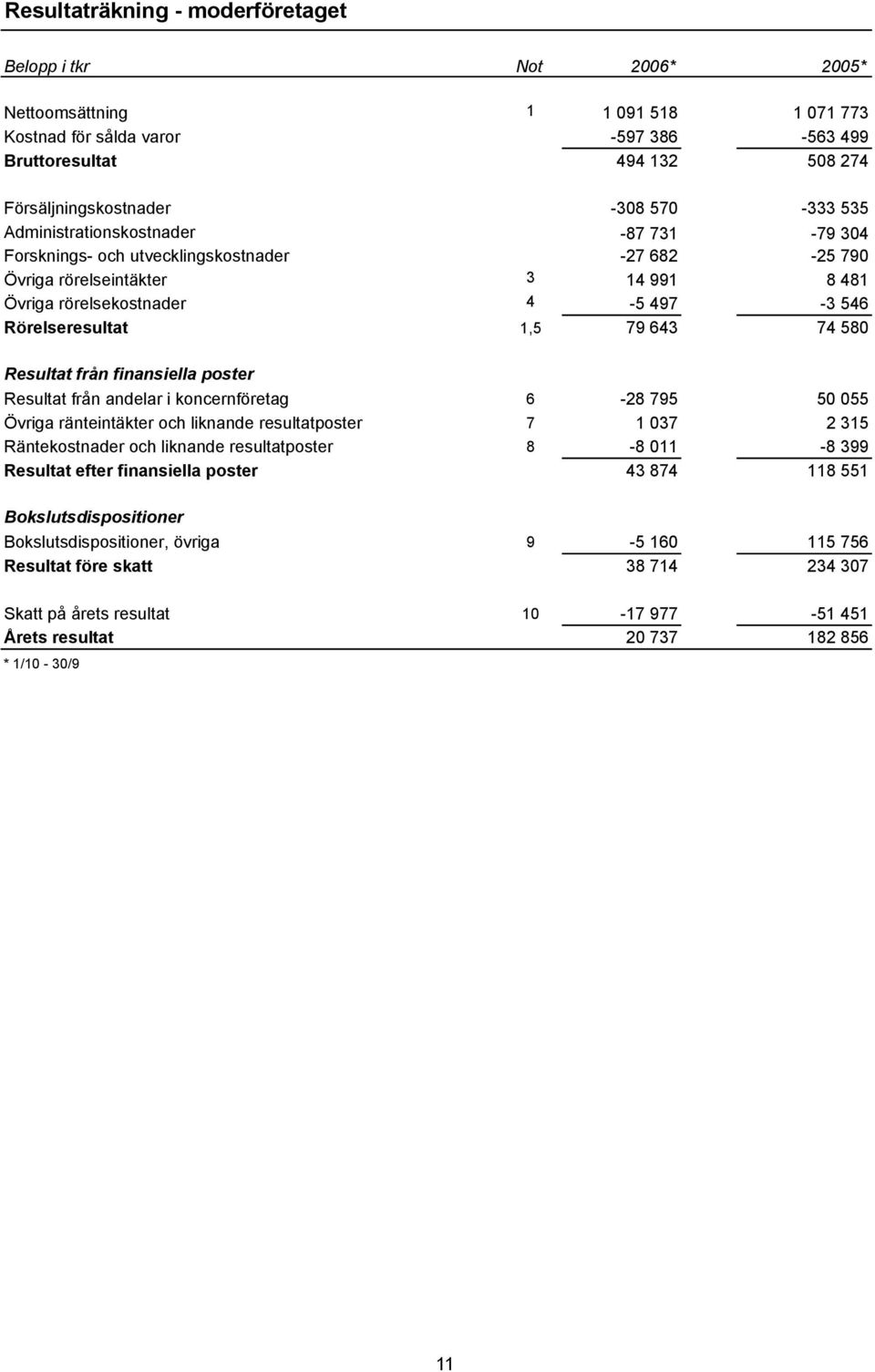 79 643 74 580 Resultat från finansiella poster Resultat från andelar i koncernföretag 6-28 795 50 055 Övriga ränteintäkter och liknande resultatposter 7 1 037 2 315 Räntekostnader och liknande
