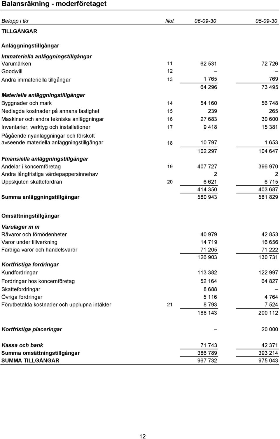 16 27 683 30 600 Inventarier, verktyg och installationer 17 9 418 15 381 Pågående nyanläggningar och förskott avseende materiella anläggningstillgångar 18 10 797 1 653 102 297 104 647 Finansiella