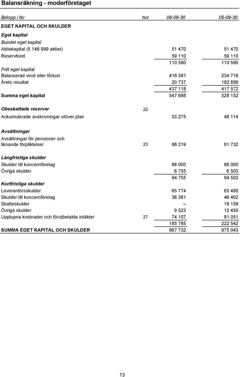 avskrivningar utöver plan 53 275 48 114 Avsättningar Avsättningar för pensioner och liknande förpliktelser 23 86 219 81 732 Långfristiga skulder Skulder till koncernföretag 88 000 88 000 Övriga