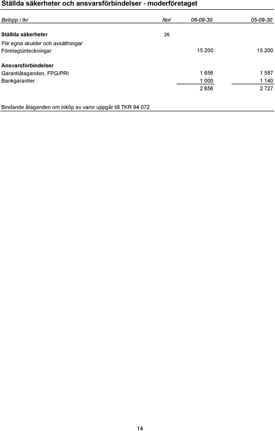 15 200 15 200 Ansvarsförbindelser Garantiåtaganden, FPG/PRI 1 656 1 587 Bankgarantier