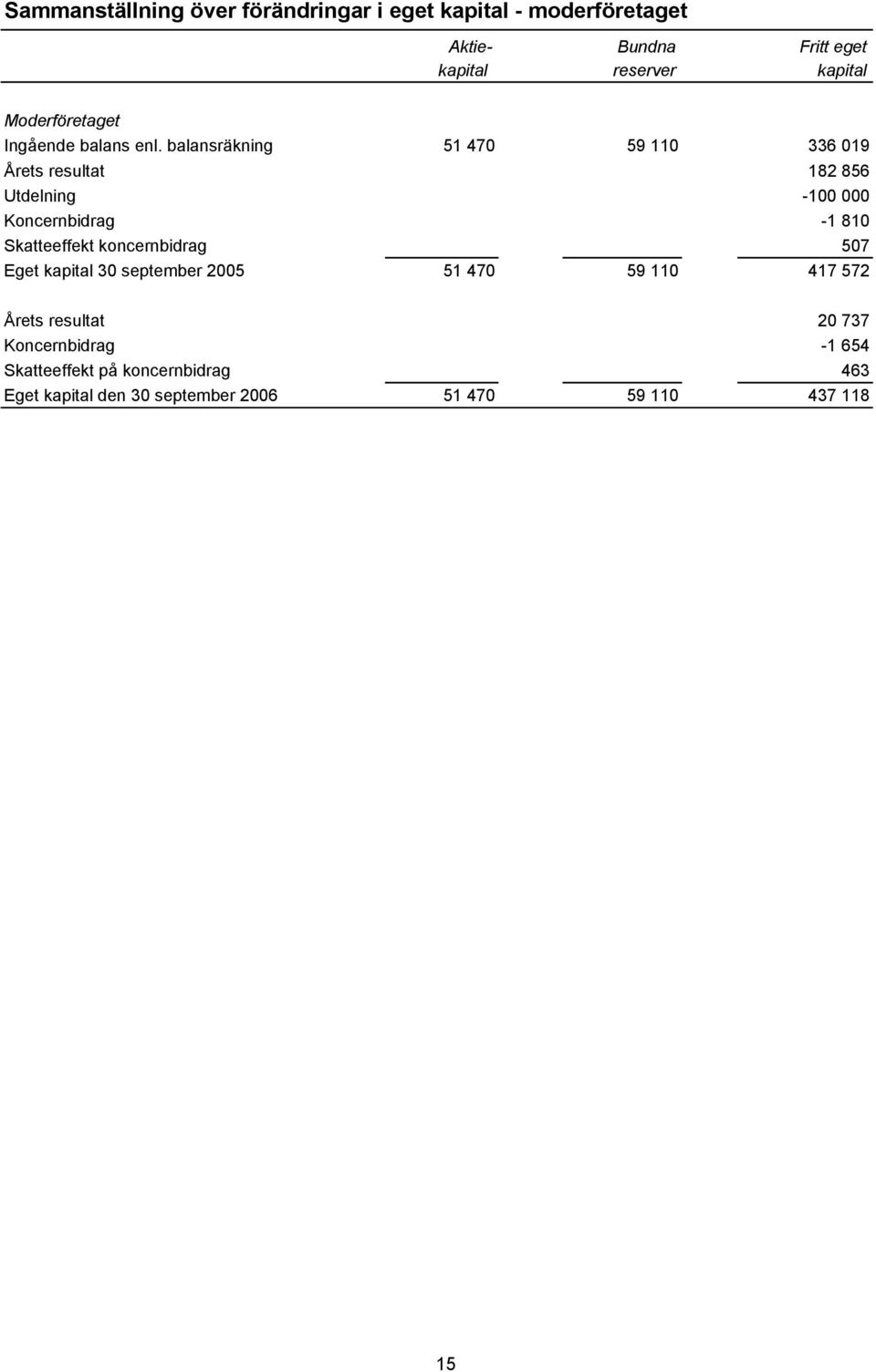 balansräkning 51 470 59 110 336 019 Årets resultat 182 856 Utdelning -100 000 Koncernbidrag -1 810 Skatteeffekt